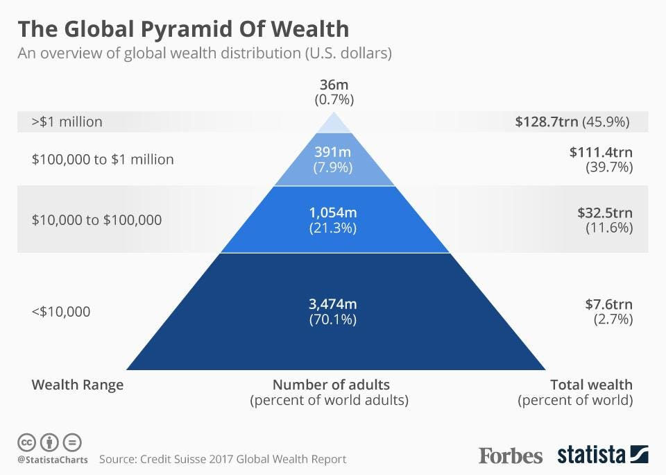statistiques des inégalités de richesse