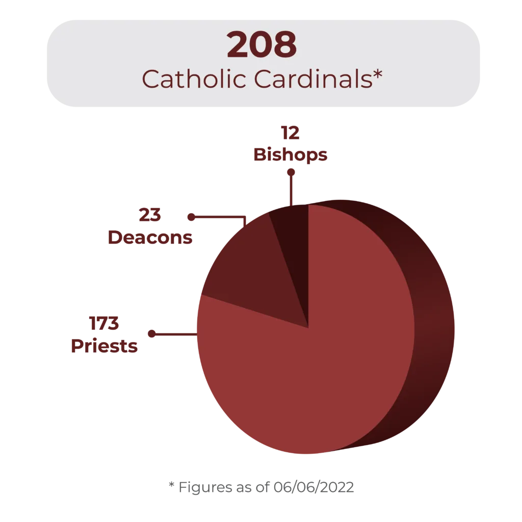 Infographie en camembert : 208 cardinaux catholiques, dont 12 évêques, 23 diacres et 173 prêtres, chiffres au 6 juin 2022.