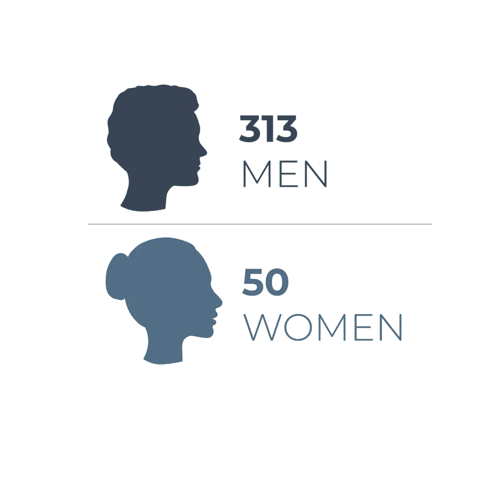 Infographie : deux silhouettes de profil, un homme et une femme, avec les mentions « 313 hommes » et « 50 femmes ».